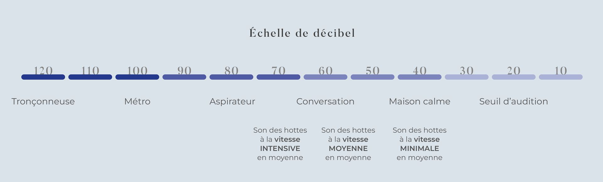 Critère n°2 - Le niveau sonore